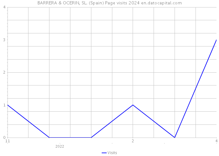 BARRERA & OCERIN, SL. (Spain) Page visits 2024 
