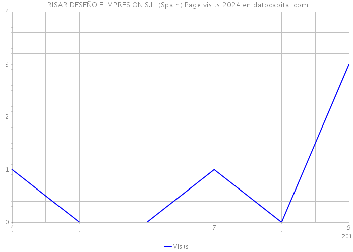 IRISAR DESEÑO E IMPRESION S.L. (Spain) Page visits 2024 