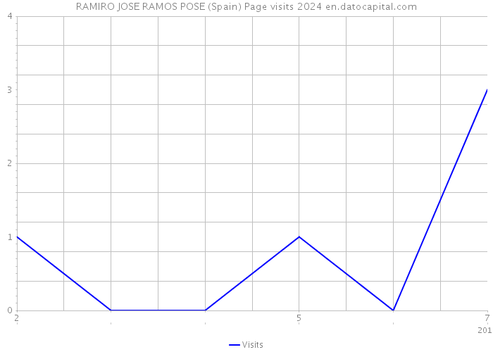 RAMIRO JOSE RAMOS POSE (Spain) Page visits 2024 