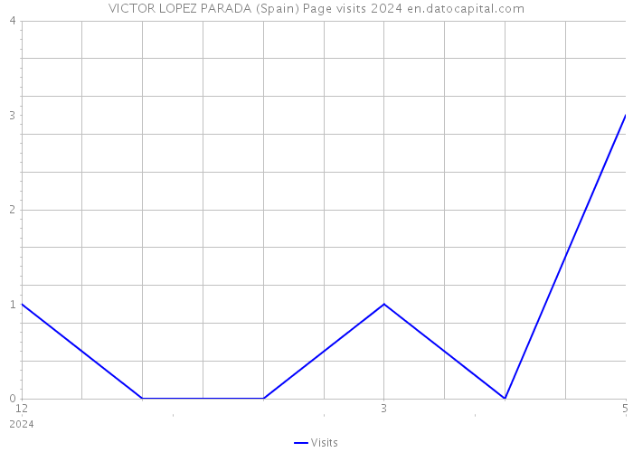VICTOR LOPEZ PARADA (Spain) Page visits 2024 