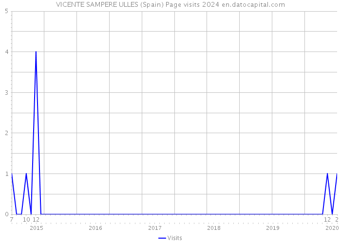 VICENTE SAMPERE ULLES (Spain) Page visits 2024 