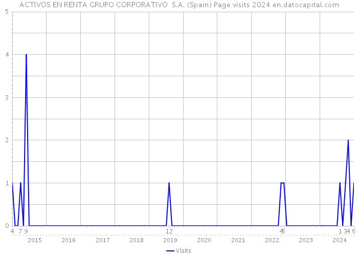 ACTIVOS EN RENTA GRUPO CORPORATIVO S.A. (Spain) Page visits 2024 