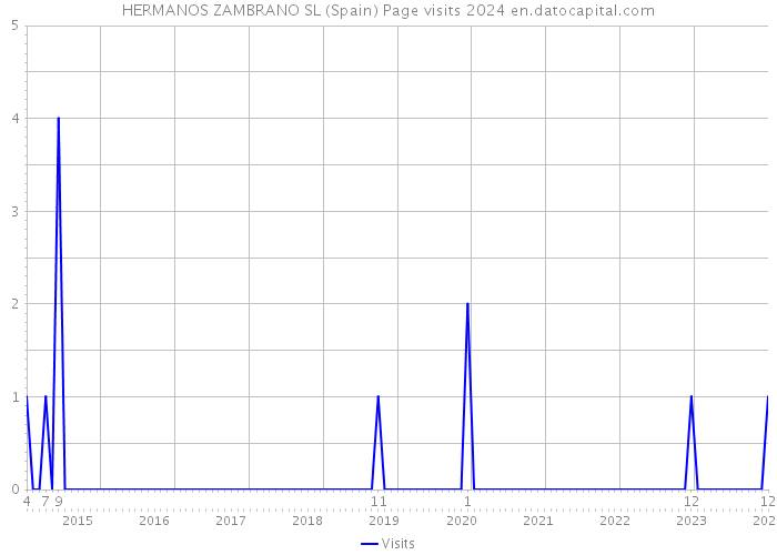 HERMANOS ZAMBRANO SL (Spain) Page visits 2024 