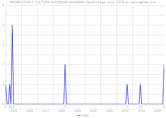 PROMOCION Y CULTURA SOCIEDAD ANONIMA (Spain) Page visits 2024 