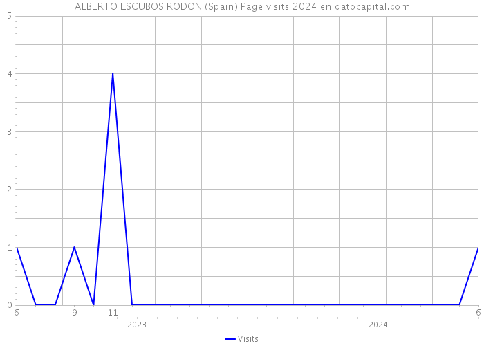 ALBERTO ESCUBOS RODON (Spain) Page visits 2024 