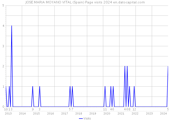 JOSE MARIA MOYANO VITAL (Spain) Page visits 2024 