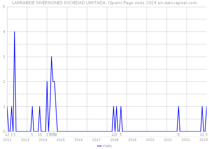 LARRABIDE INVERSIONES SOCIEDAD LIMITADA. (Spain) Page visits 2024 