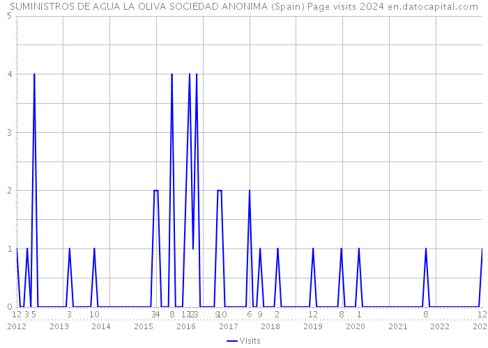 SUMINISTROS DE AGUA LA OLIVA SOCIEDAD ANONIMA (Spain) Page visits 2024 