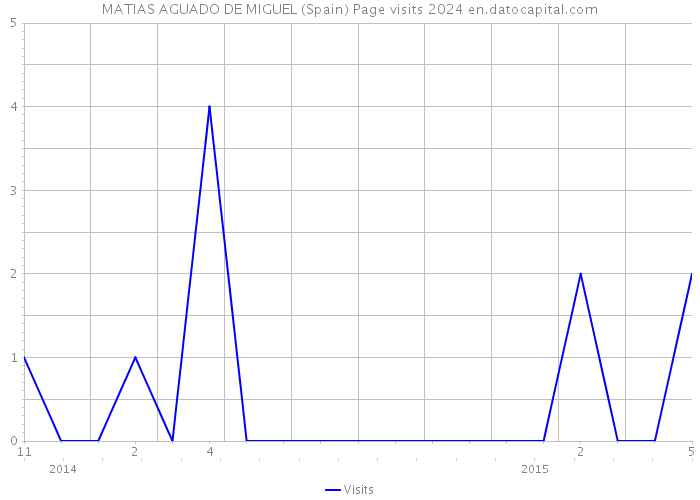 MATIAS AGUADO DE MIGUEL (Spain) Page visits 2024 