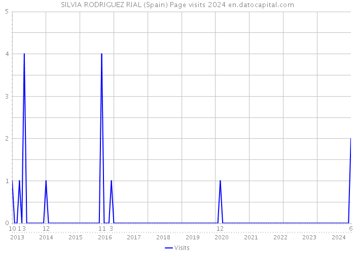 SILVIA RODRIGUEZ RIAL (Spain) Page visits 2024 