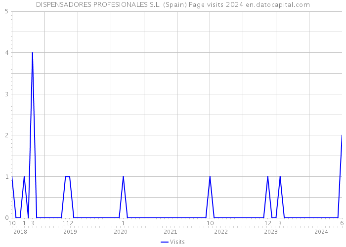 DISPENSADORES PROFESIONALES S.L. (Spain) Page visits 2024 