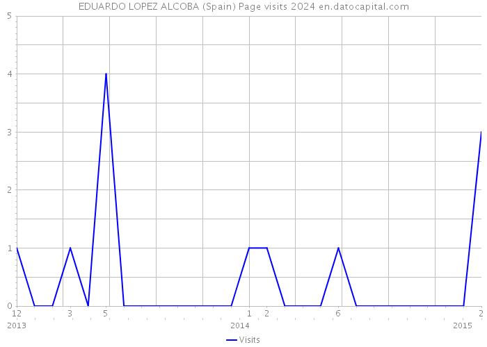 EDUARDO LOPEZ ALCOBA (Spain) Page visits 2024 