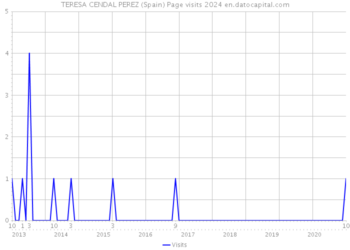 TERESA CENDAL PEREZ (Spain) Page visits 2024 