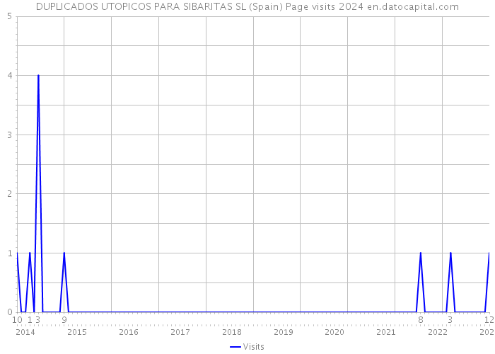DUPLICADOS UTOPICOS PARA SIBARITAS SL (Spain) Page visits 2024 