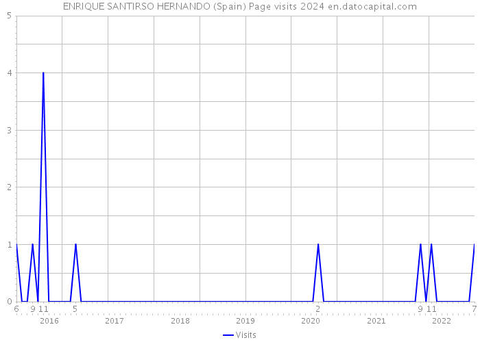 ENRIQUE SANTIRSO HERNANDO (Spain) Page visits 2024 