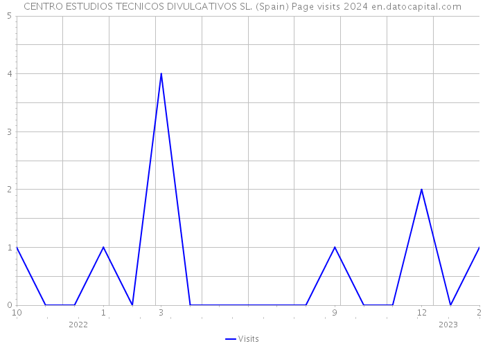 CENTRO ESTUDIOS TECNICOS DIVULGATIVOS SL. (Spain) Page visits 2024 