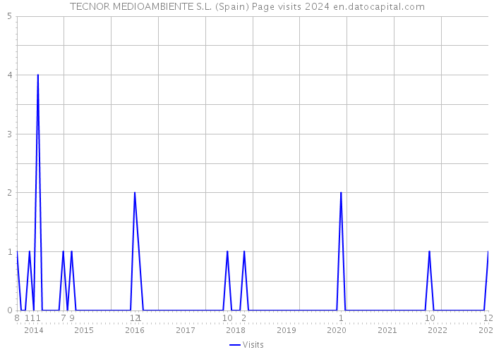 TECNOR MEDIOAMBIENTE S.L. (Spain) Page visits 2024 