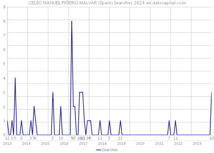 CELSO MANUEL PIÑEIRO MALVAR (Spain) Searches 2024 