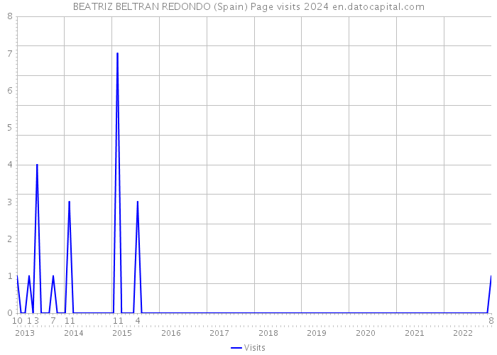 BEATRIZ BELTRAN REDONDO (Spain) Page visits 2024 