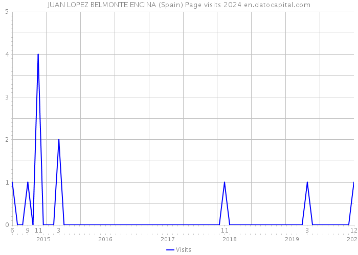JUAN LOPEZ BELMONTE ENCINA (Spain) Page visits 2024 