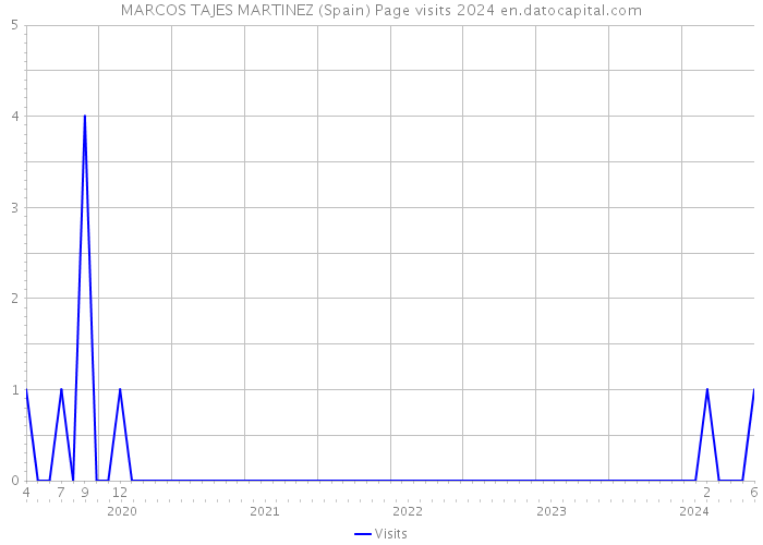 MARCOS TAJES MARTINEZ (Spain) Page visits 2024 
