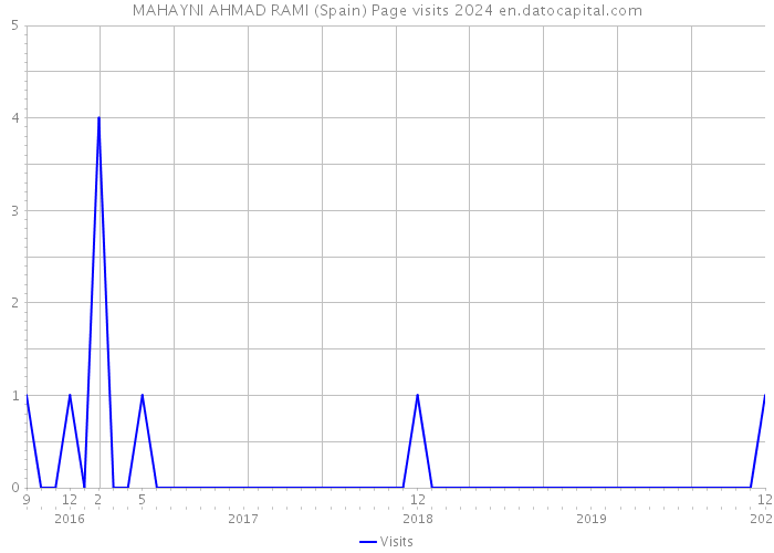 MAHAYNI AHMAD RAMI (Spain) Page visits 2024 