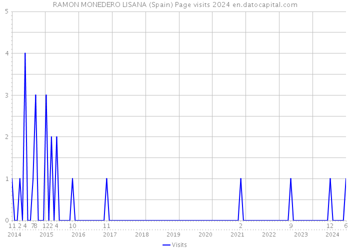 RAMON MONEDERO LISANA (Spain) Page visits 2024 