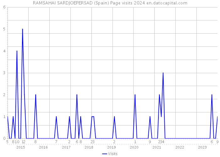 RAMSAHAI SARDJOEPERSAD (Spain) Page visits 2024 