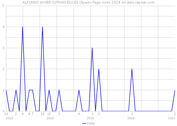 ALFONSO JAVIER CIFRIAN ELICES (Spain) Page visits 2024 