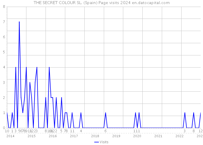 THE SECRET COLOUR SL. (Spain) Page visits 2024 