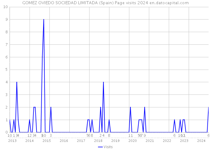 GOMEZ OVIEDO SOCIEDAD LIMITADA (Spain) Page visits 2024 