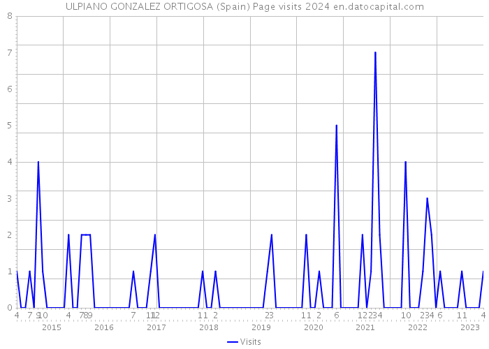 ULPIANO GONZALEZ ORTIGOSA (Spain) Page visits 2024 
