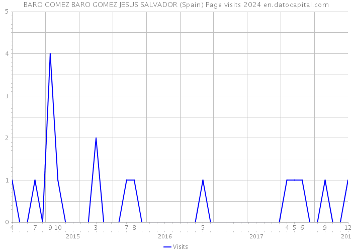 BARO GOMEZ BARO GOMEZ JESUS SALVADOR (Spain) Page visits 2024 