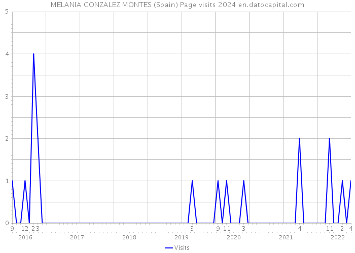 MELANIA GONZALEZ MONTES (Spain) Page visits 2024 