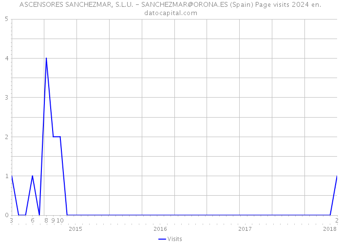 ASCENSORES SANCHEZMAR, S.L.U. - SANCHEZMAR@ORONA.ES (Spain) Page visits 2024 