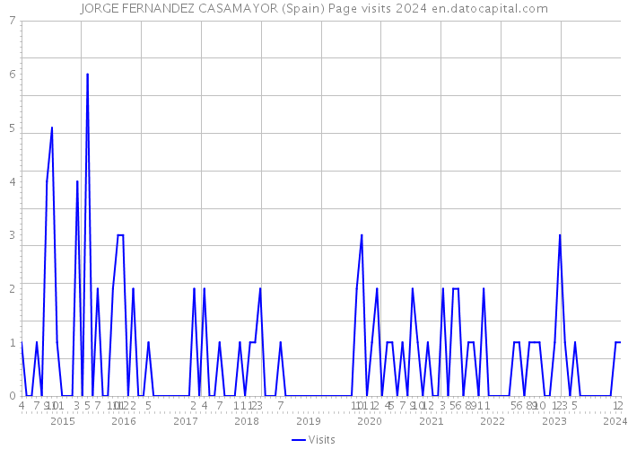 JORGE FERNANDEZ CASAMAYOR (Spain) Page visits 2024 