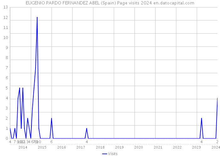 EUGENIO PARDO FERNANDEZ ABEL (Spain) Page visits 2024 