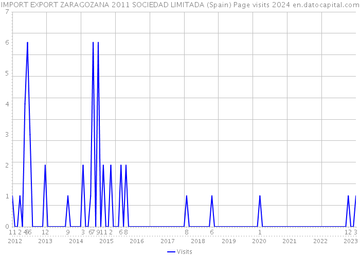 IMPORT EXPORT ZARAGOZANA 2011 SOCIEDAD LIMITADA (Spain) Page visits 2024 