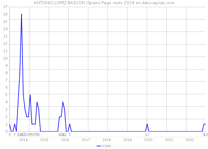 ANTONIO LOPEZ BASCON (Spain) Page visits 2024 
