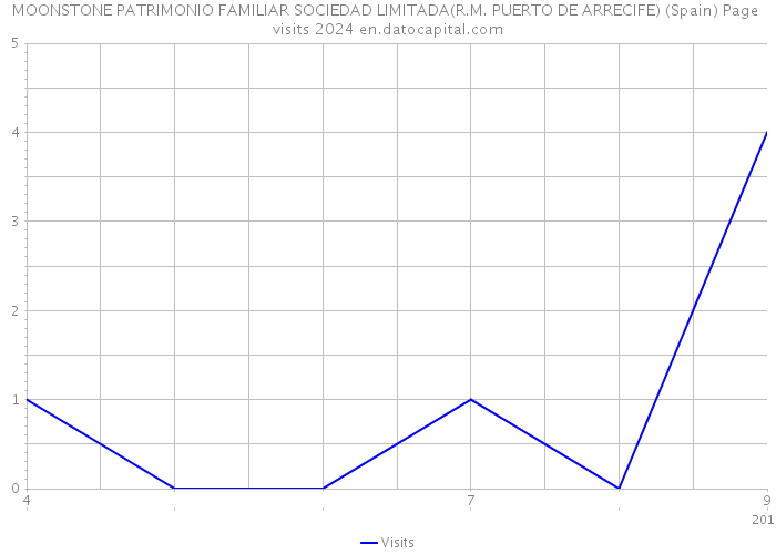 MOONSTONE PATRIMONIO FAMILIAR SOCIEDAD LIMITADA(R.M. PUERTO DE ARRECIFE) (Spain) Page visits 2024 