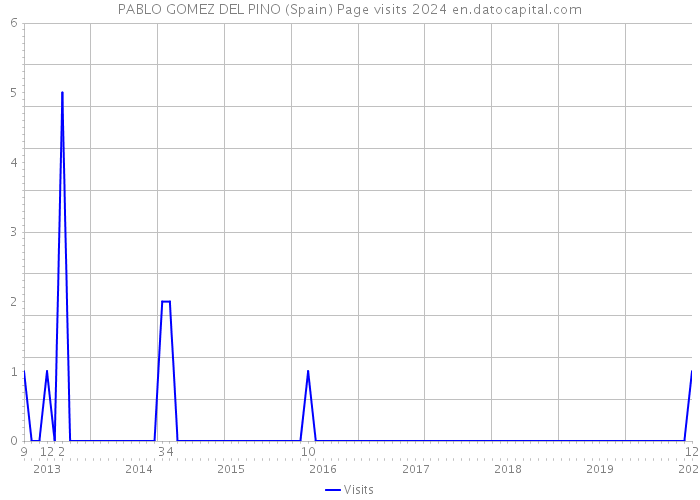 PABLO GOMEZ DEL PINO (Spain) Page visits 2024 