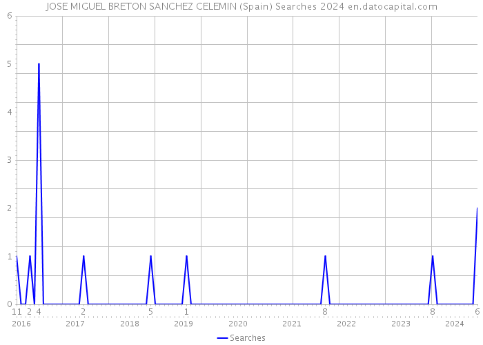 JOSE MIGUEL BRETON SANCHEZ CELEMIN (Spain) Searches 2024 