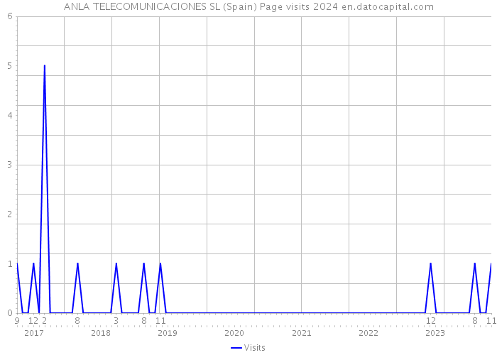 ANLA TELECOMUNICACIONES SL (Spain) Page visits 2024 