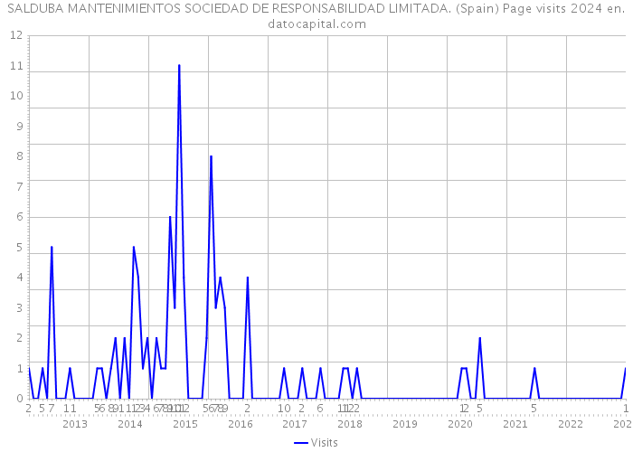 SALDUBA MANTENIMIENTOS SOCIEDAD DE RESPONSABILIDAD LIMITADA. (Spain) Page visits 2024 