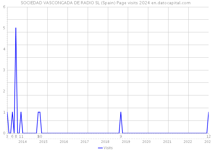 SOCIEDAD VASCONGADA DE RADIO SL (Spain) Page visits 2024 