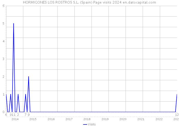 HORMIGONES LOS ROSTROS S.L. (Spain) Page visits 2024 