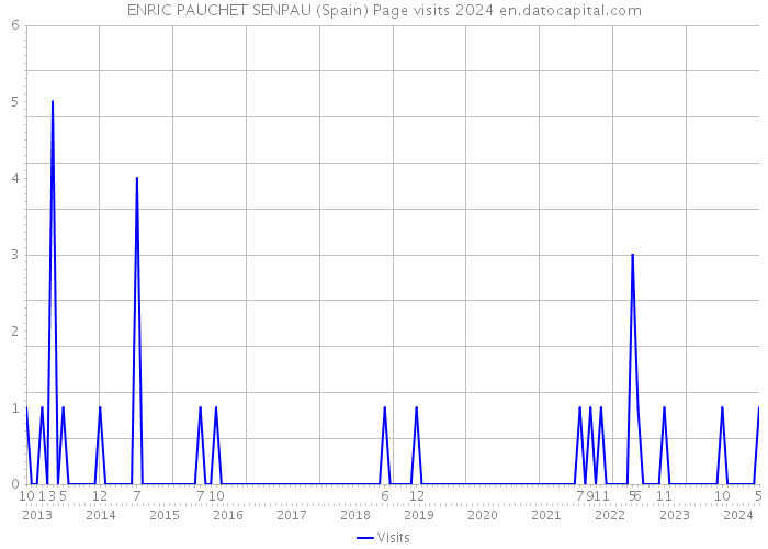 ENRIC PAUCHET SENPAU (Spain) Page visits 2024 