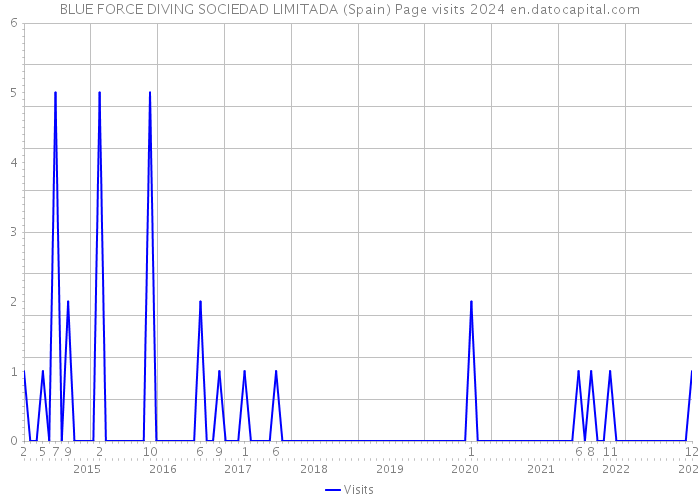 BLUE FORCE DIVING SOCIEDAD LIMITADA (Spain) Page visits 2024 