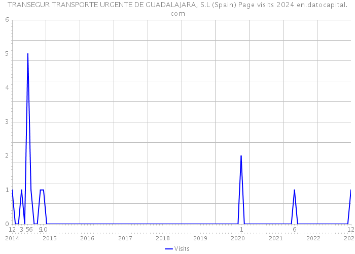 TRANSEGUR TRANSPORTE URGENTE DE GUADALAJARA, S.L (Spain) Page visits 2024 