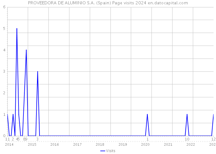 PROVEEDORA DE ALUMINIO S.A. (Spain) Page visits 2024 